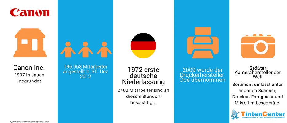 Canon Infografik