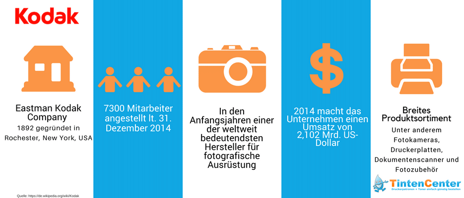 Kodak Infografik
