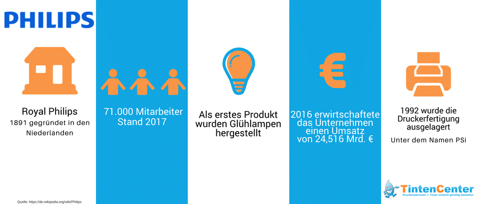 Philips Infografik