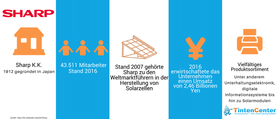 Sharp Infografik