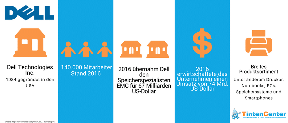 Dell Infografik